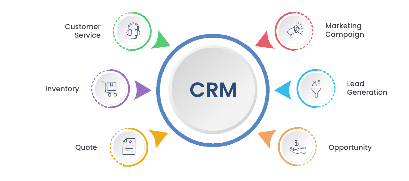CRM Software Development | CRM Software Designing Company in Alabama ,Al