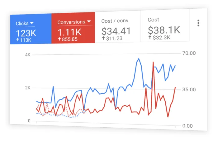 Google Ads Management Services Alabama ,Al - PPC Campaign Management & Google Advertising Experts in Alabama ,Al