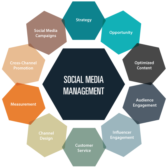 Social Media Management Services, SMM Services, Best Social Media Marketing Agency in Alabama ,Al