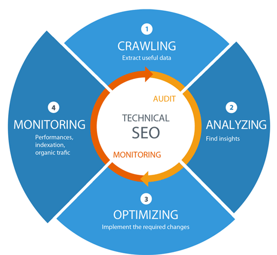 Best Technical SEO Services to Improve Website's Organic Performance in Alabama ,Al for Website Optimization