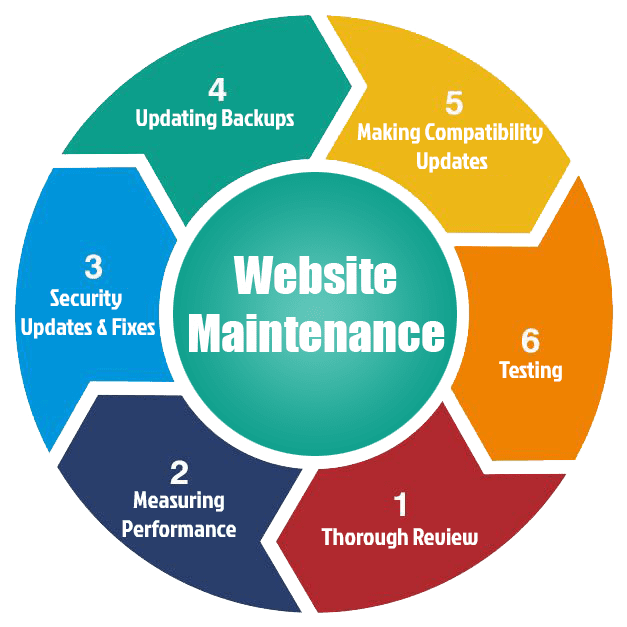 Reliable Website Maintenance & Support Services in Alabama ,Al for Secure and Fast Websites